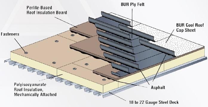 Roofing-Copmpanies-Built-up-roofings